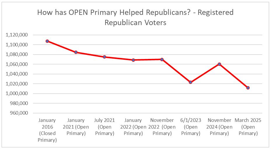 COGOP2025OpenPrimaryChart3RegistrationNumbers