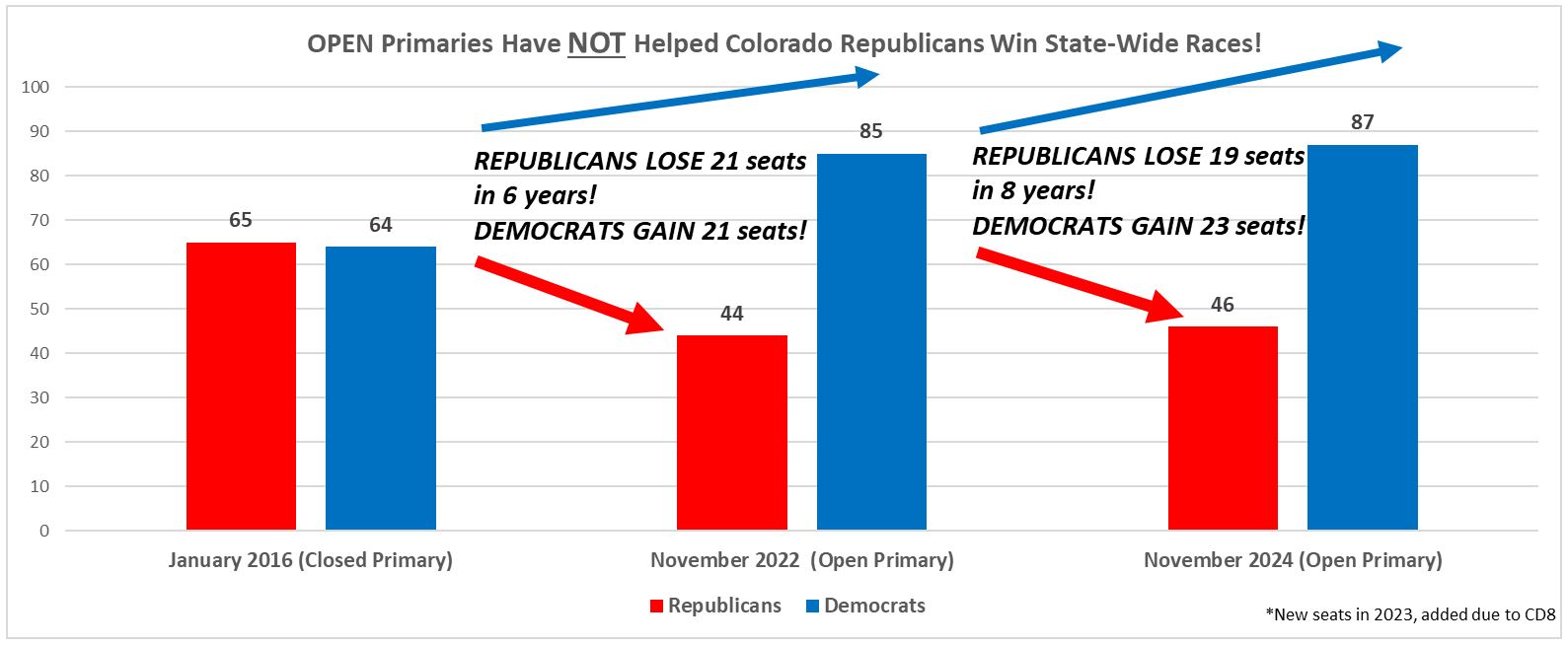 COGOP2025OpenPrimaryChart4RVDNumberCOSeats
