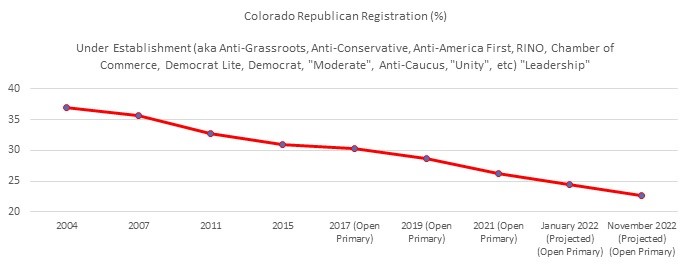 CORepublicanRegistrationPercentageChart